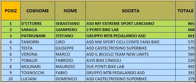 Classifica Finale M5 Classifica Finale M5
